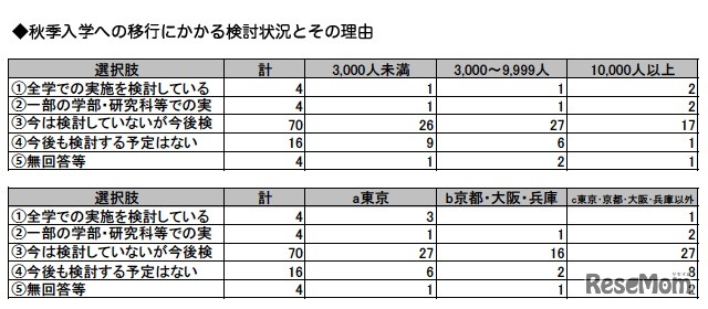 秋入学移行の検討状況