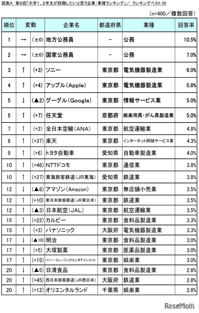 大学1・2年生が就職したいと思う企業・業種（TOP20）