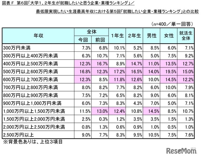 最低限実現したい生涯最高年収