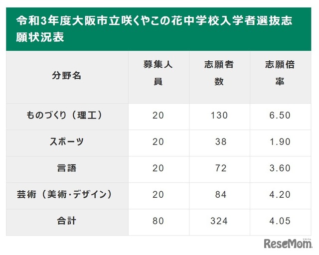 令和3年度大阪市立咲くやこの花中学校入学者選抜志願状況表