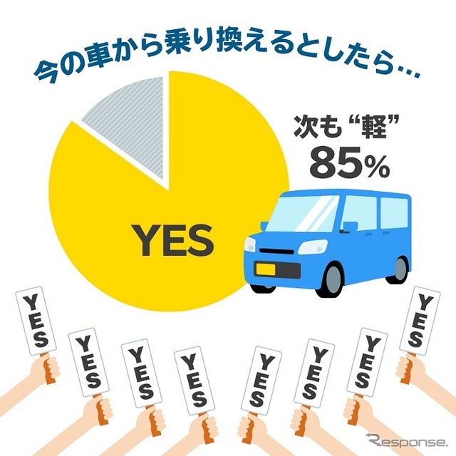 今の軽自動車（自家用車）を買い換えるとして、次もまた軽自動車に乗りたい・検討したいと思いますか？