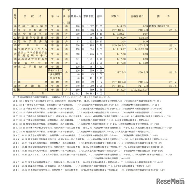 令和3年度千葉県私立高等学校入学者選抜試験志願状況一覧（前期選抜試験分）
