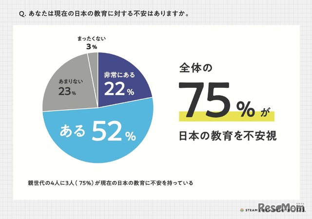 現在の日本の教育に対する不安はあるか