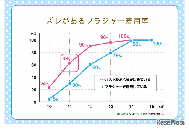 ズレがあるブラジャー着用率（学ブラ講座より）