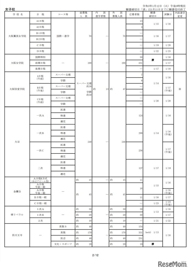 2021年度大阪私立中学校生徒応募状況一覧（2021年1月12日午後0時現在、一部）