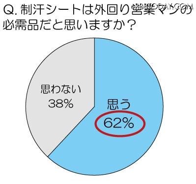 制汗シートは外回り営業マンの必需品だと思いますか？