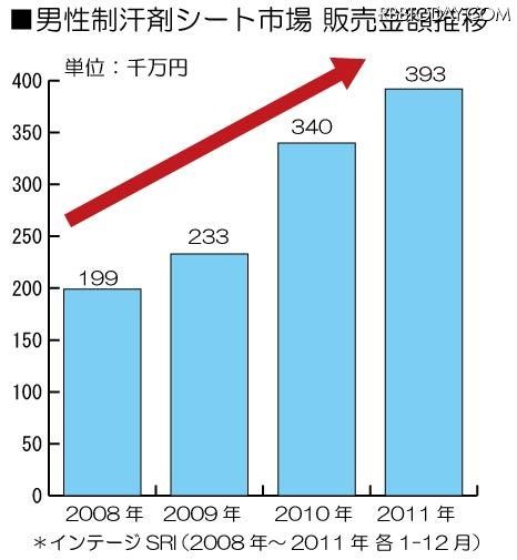 男性制汗シート市場 販売金額推移