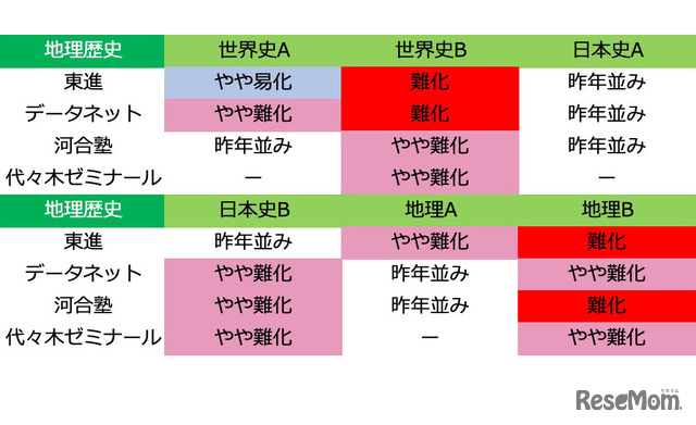 【大学入学共通テスト2021】（1日目1/16）全科目の難易度＜4予備校まとめ＞