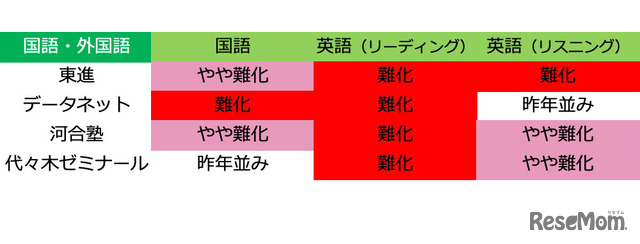 【大学入学共通テスト2021】（1日目1/16）全科目の難易度＜4予備校まとめ＞