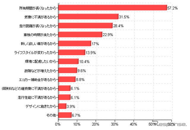 クルマを買い換える理由