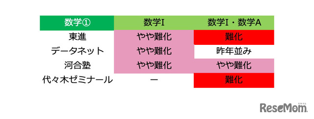 【大学入学共通テスト2021】（2日目1/17）全科目の難易度＜4予備校まとめ＞