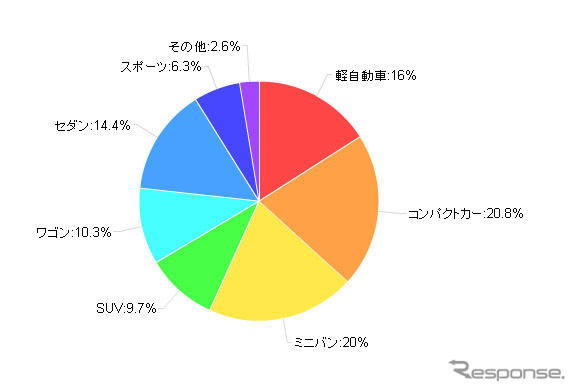 購入したいクルマのタイプ