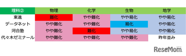 【大学入学共通テスト2021】（2日目1/17）全科目の難易度＜4予備校まとめ＞