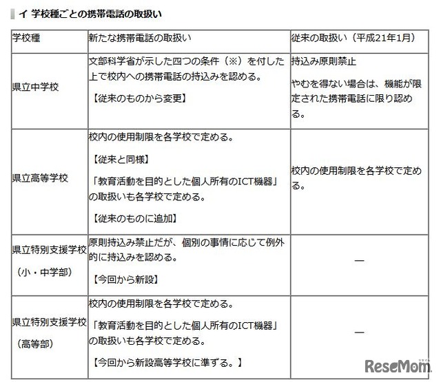 学校種ごとの携帯電話の取扱い