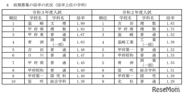 前期募集の倍率の状況（倍率上位の学科）