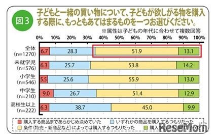 子どもと一緒の買い物について、子どもが欲しがる物を購入する際に、もっともあてはまるものを一つお選びください