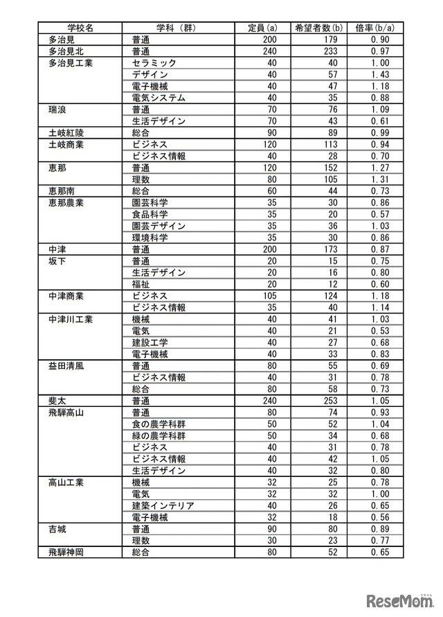 岐阜県内公立高等学校への進路希望状況