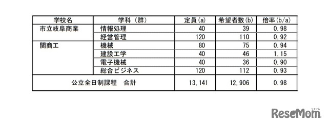 岐阜県内公立高等学校への進路希望状況