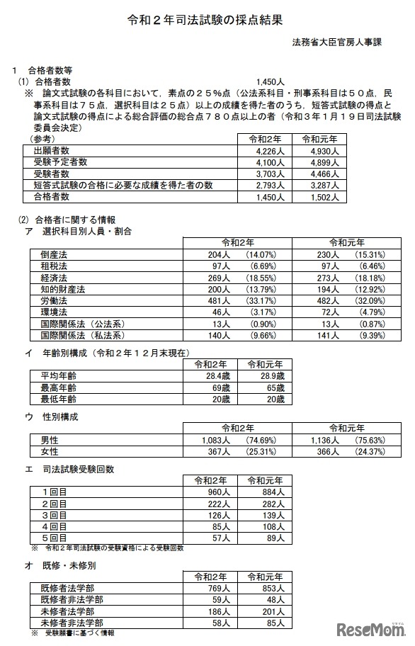 令和2年（2020年）司法試験の採点結果