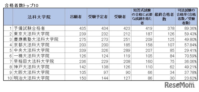 2020年（令和2年）司法試験合格者数トップ10　※画像：法務省「令和2年司法試験」試験結果をもとに作成