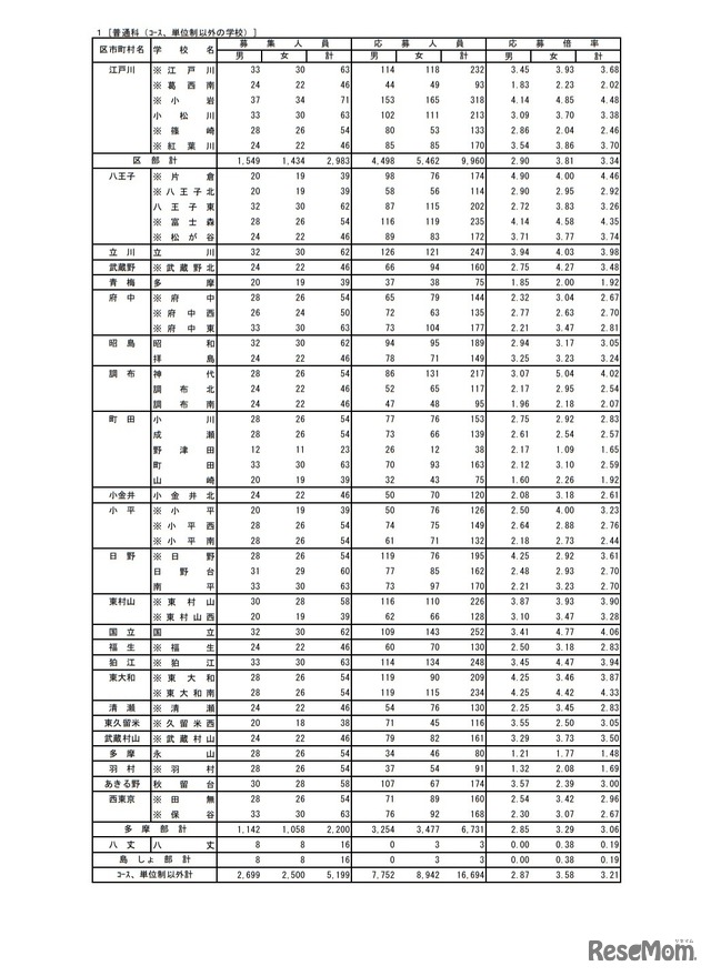 令和3年度都立高等学校の推薦に基づく選抜の入学者選抜応募状況［普通科（コース、単位制以外の学校）］