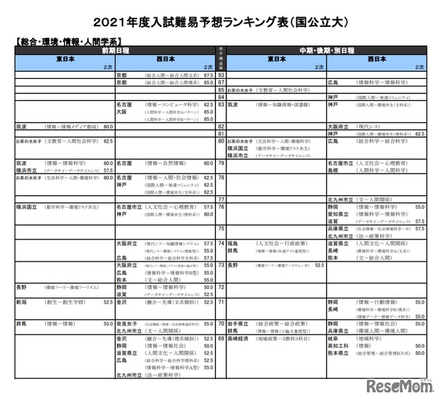 （国公立大）総合・環境・情報・人間学系（一部）