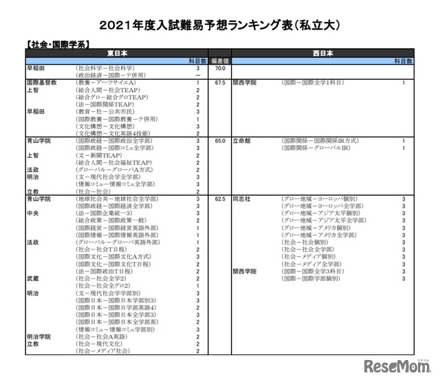 （私立大）社会・国際学系（一部）