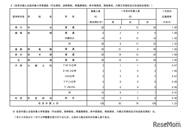 在京外国人生徒対象入学者選抜応募状況（1月20日時点）