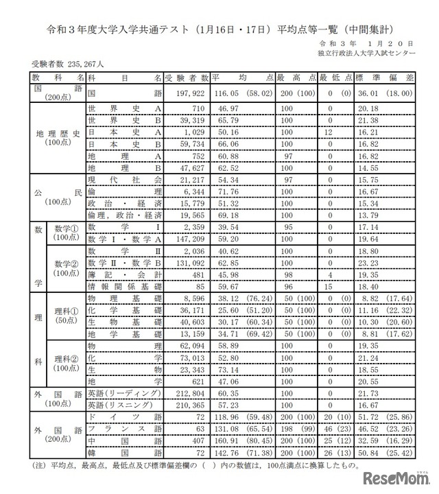 2021年度大学入学共通テストの第1日程の平均点（中間集計）