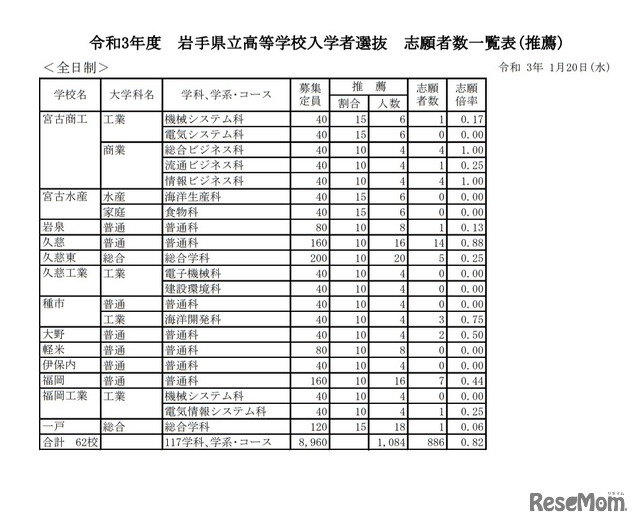 岩手県立高等学校入学者選抜志願者数一覧表（推薦）