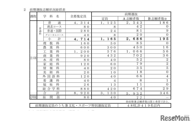 令和3年度（2021年度）公立高等学校入学者選抜　前期選抜志願状況総括表