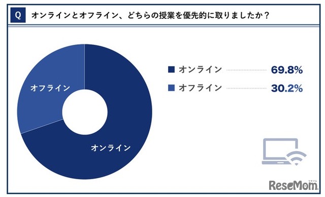 オンラインとオフライン、どちらの授業を優先的に取ったか