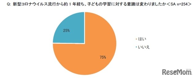 新型コロナウイルス流行から約1年経ち、子どもの学習に対する意識は変わったか