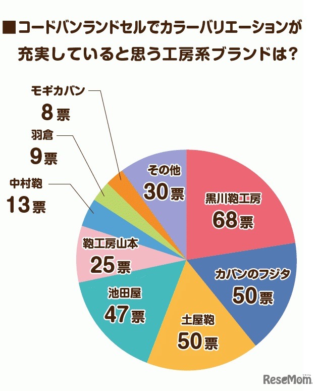 コードバンランドセルでカラーバリエーションが充実していると思う工房系ブランドは？