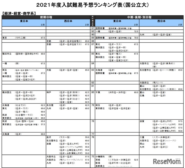 （国公立大）経済・経営・商学系