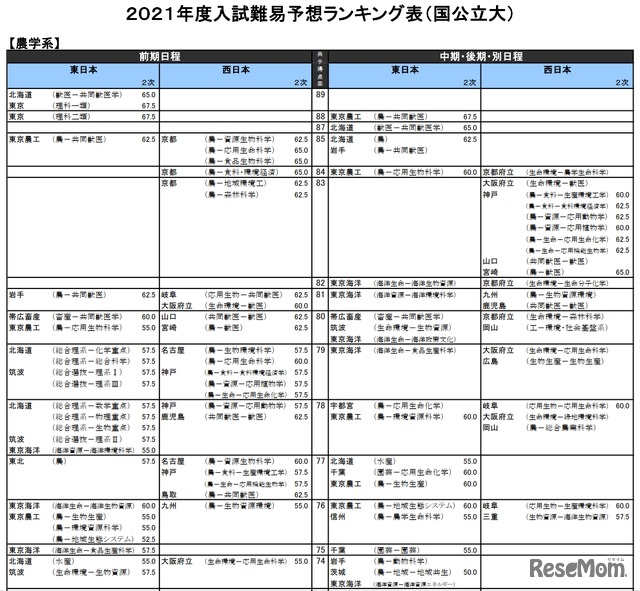 （国公立大）農学系