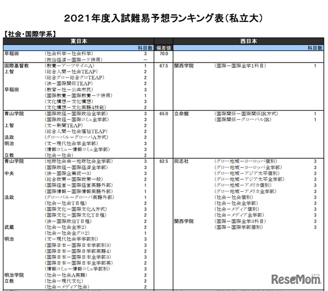 （私立大）社会・国際学系