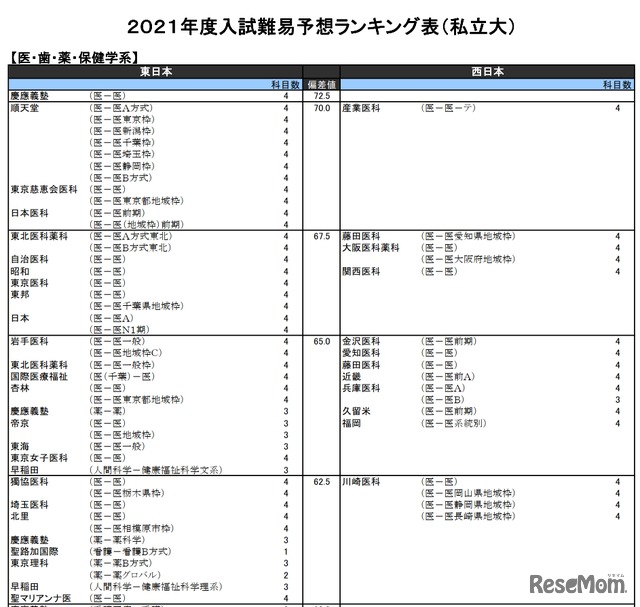 （私立大）医・歯・薬・保健学系