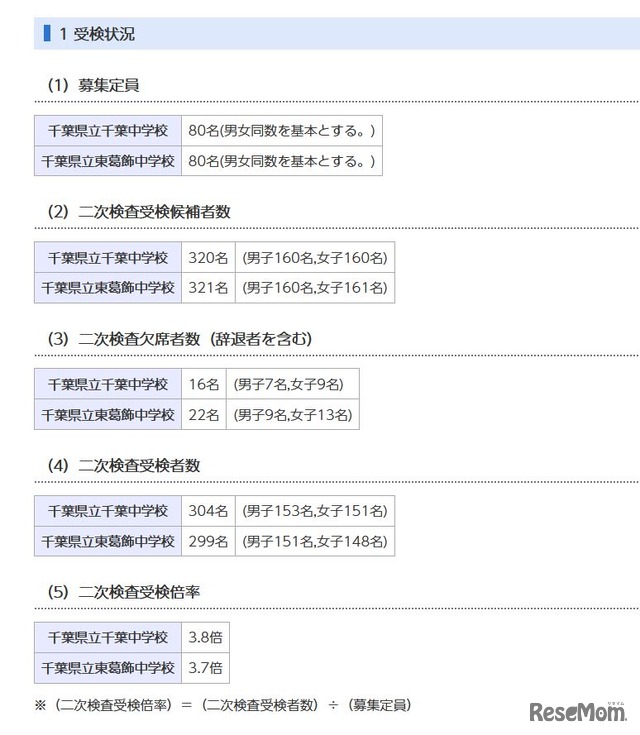 受検状況