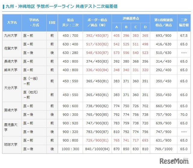 九州・沖縄地区 予想ボーダーライン 共通テスト二次偏差値（国公立）