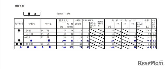 令和3年度公立高等学校入学者選抜の出願状況（檜山）