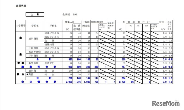 令和3年度公立高等学校入学者選抜の出願状況（上川）