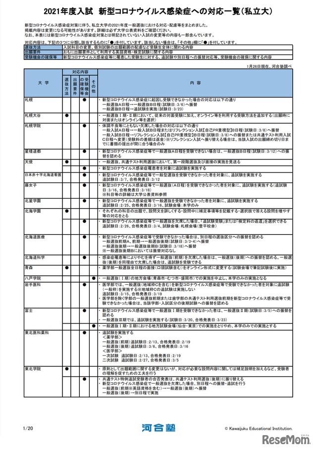 2021年度入試 新型コロナウイルス感染症への対応一覧（私立大・一部）　(c) Kawaijuku Educational Institution.