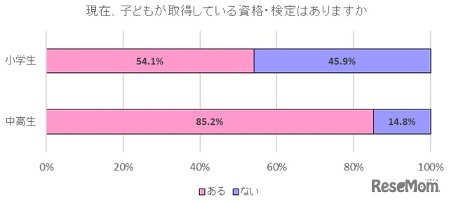 子どもは、現在取得している検定や資格はありますか。