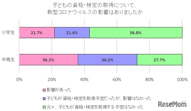 子どもの資格・検定取得について、新型コロナウイルスの影響はありましたか。