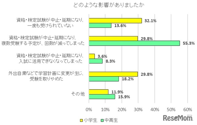 新型コロナウイルスにより、どのような影響がありましたか。
