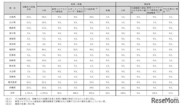 2021年度大学入学共通テスト(1月16日・17日)　追試験の受験許可事由別の内訳人数