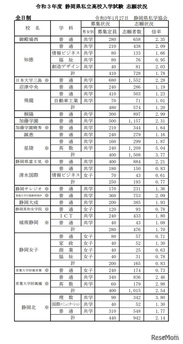 2021年度 静岡県私立高校入学試験 志願状況