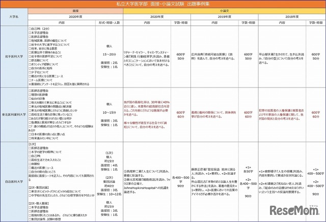 私立大学医学部 面接・小論文試験 出題事例集