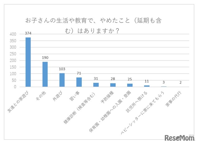 子どもの生活や教育でやめたこと（延期も含む）はあるか